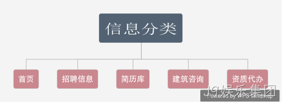 招聘平台规划栏目图